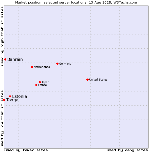 Market position of Estonia vs. Bahrain vs. Tonga