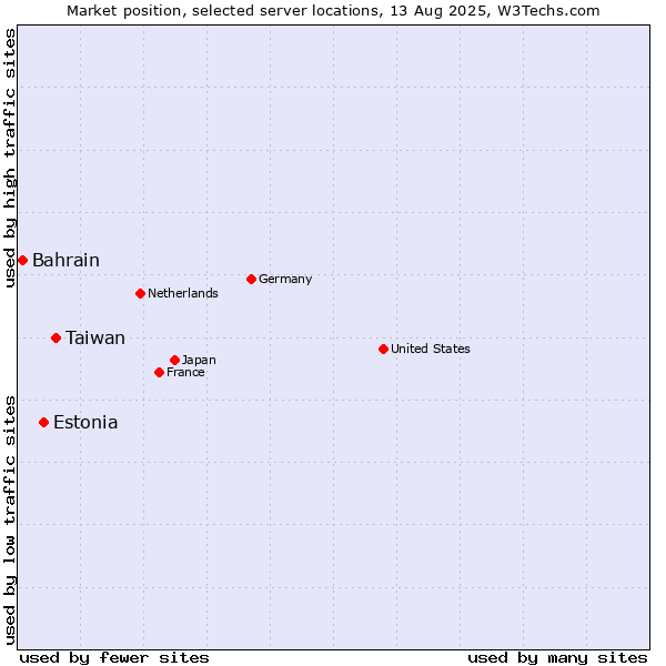 Market position of Taiwan vs. Estonia vs. Bahrain