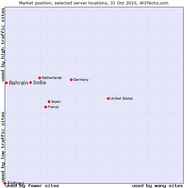 Market position of India vs. Bahrain vs. Eritrea