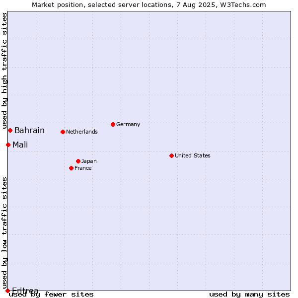 Market position of Bahrain vs. Mali vs. Eritrea
