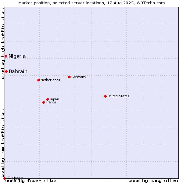 Market position of Bahrain vs. Nigeria vs. Eritrea