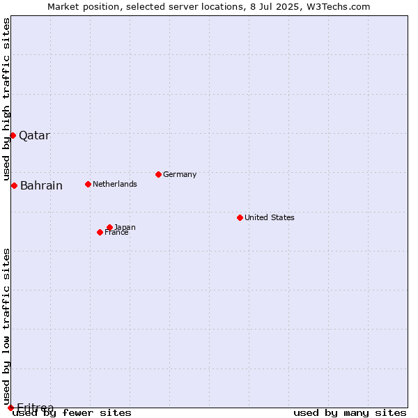 Market position of Bahrain vs. Qatar vs. Eritrea