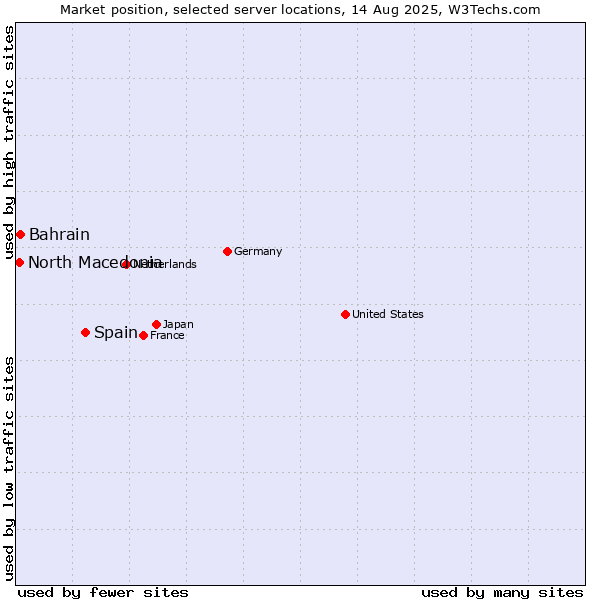 Market position of Spain vs. Bahrain vs. North Macedonia