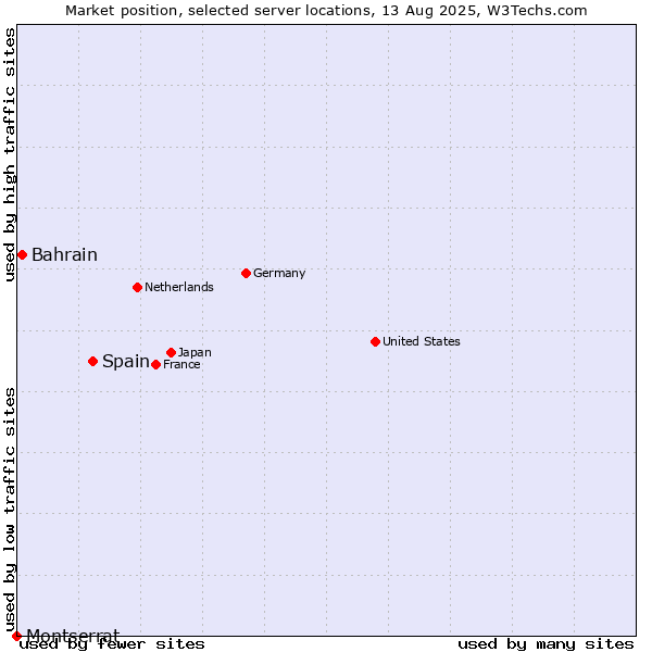 Market position of Spain vs. Bahrain vs. Montserrat