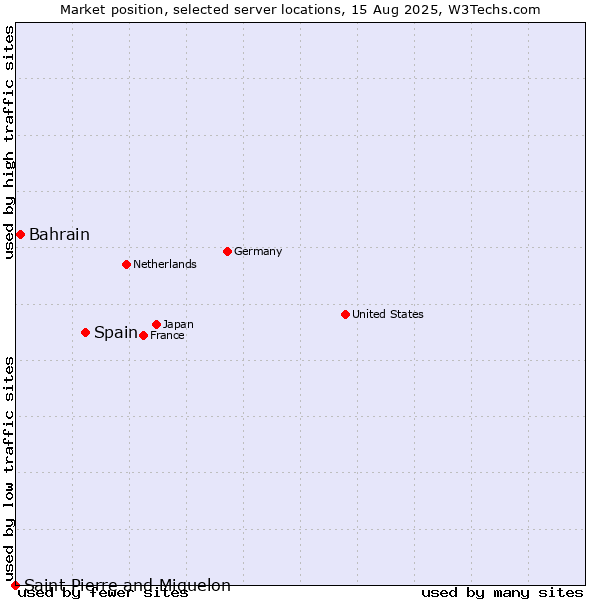 Market position of Spain vs. Bahrain vs. Saint Pierre and Miquelon