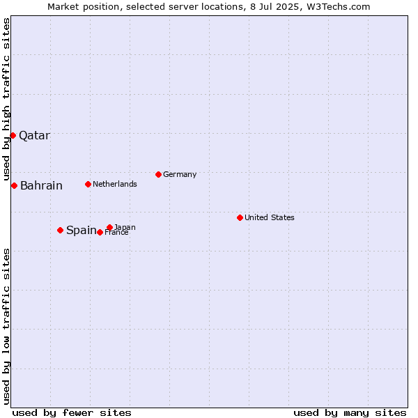 Market position of Spain vs. Bahrain vs. Qatar