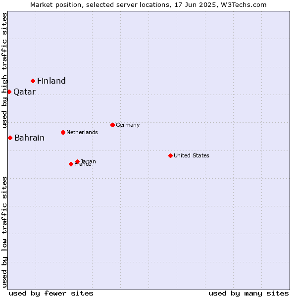 Market position of Finland and territories vs. Bahrain vs. Qatar