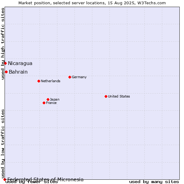 Market position of Bahrain vs. Nicaragua vs. Federated States of Micronesia