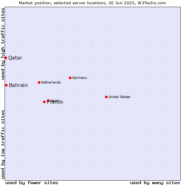 Market position of France and territories vs. Bahrain vs. Qatar