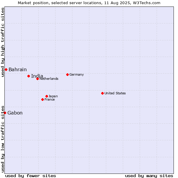 Market position of India vs. Bahrain vs. Gabon