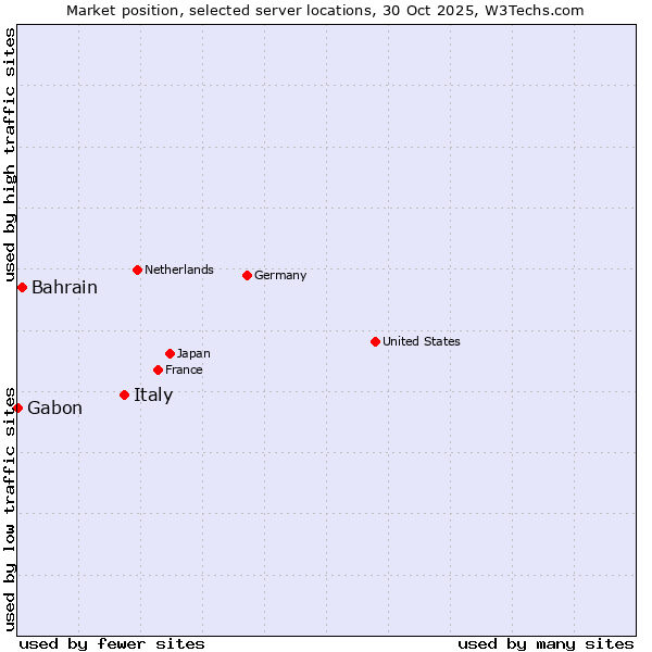 Market position of Italy vs. Bahrain vs. Gabon