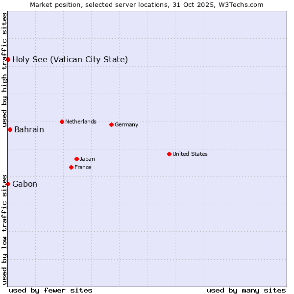 Market position of Bahrain vs. Holy See (Vatican City State) vs. Gabon