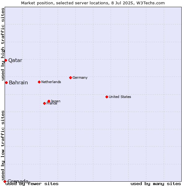 Market position of Bahrain vs. Qatar vs. Grenada
