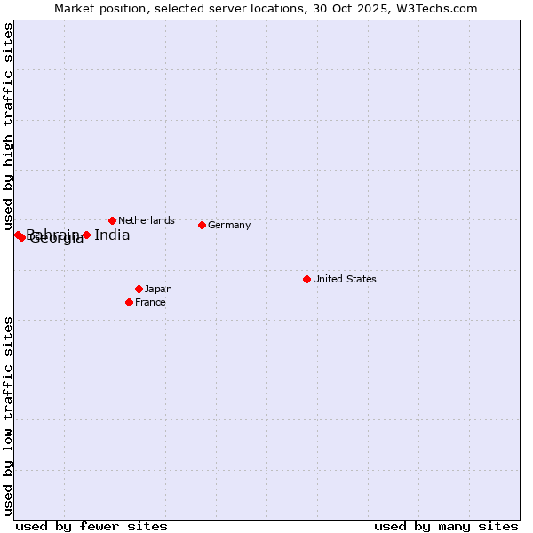 Market position of India vs. Georgia vs. Bahrain