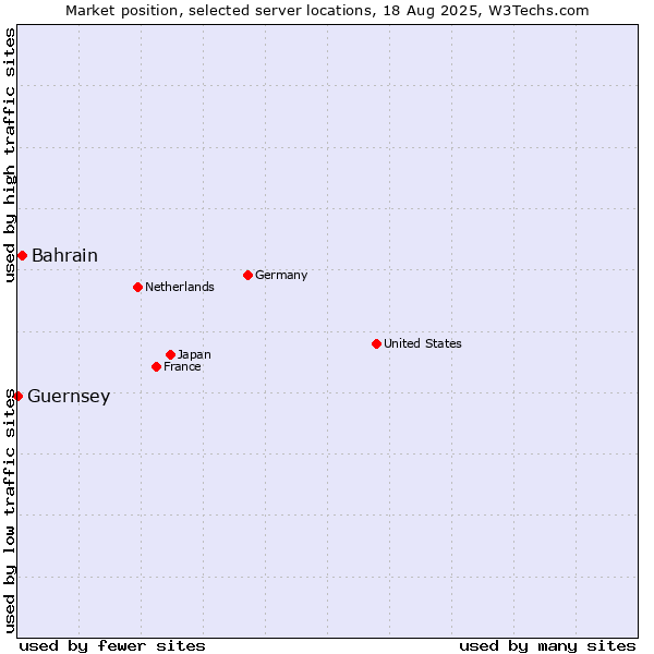 Market position of Bahrain vs. Guernsey