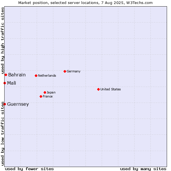 Market position of Bahrain vs. Mali vs. Guernsey