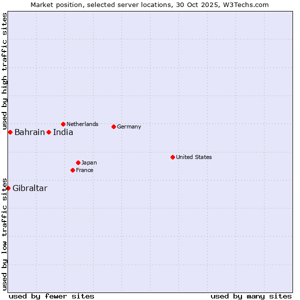 Market position of India vs. Bahrain vs. Gibraltar