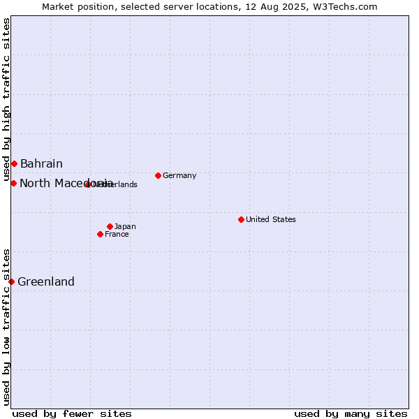 Market position of Bahrain vs. North Macedonia vs. Greenland