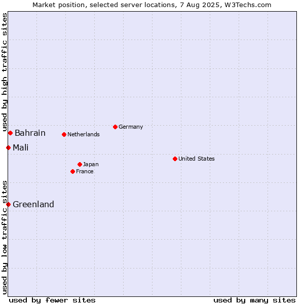 Market position of Bahrain vs. Mali vs. Greenland