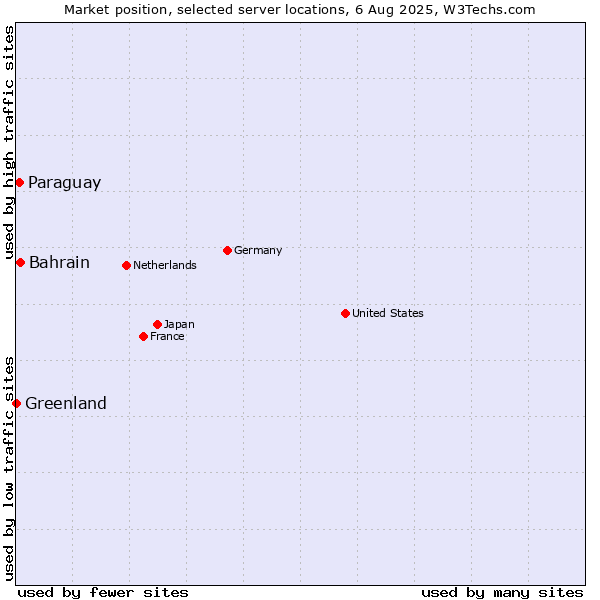 Market position of Bahrain vs. Paraguay vs. Greenland