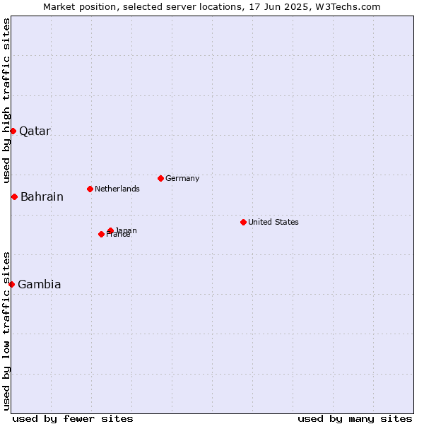 Market position of Bahrain vs. Qatar vs. Gambia