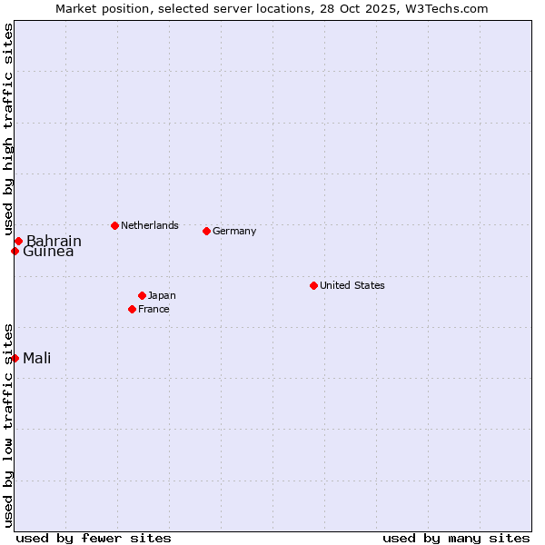 Market position of Bahrain vs. Mali vs. Guinea