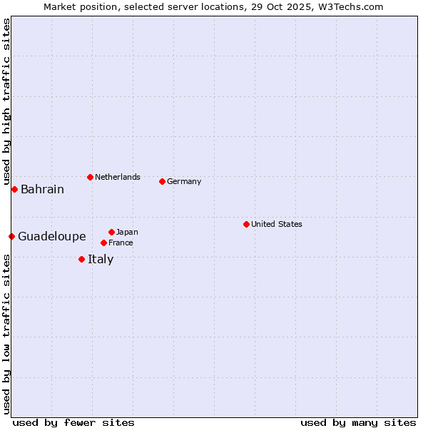 Market position of Italy vs. Bahrain vs. Guadeloupe