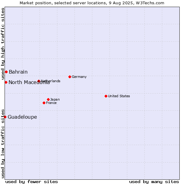 Market position of Bahrain vs. North Macedonia vs. Guadeloupe