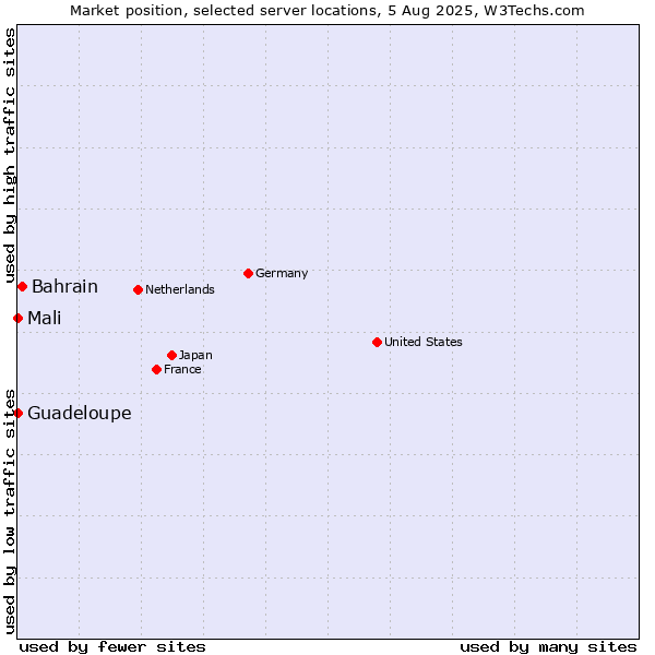 Market position of Bahrain vs. Mali vs. Guadeloupe