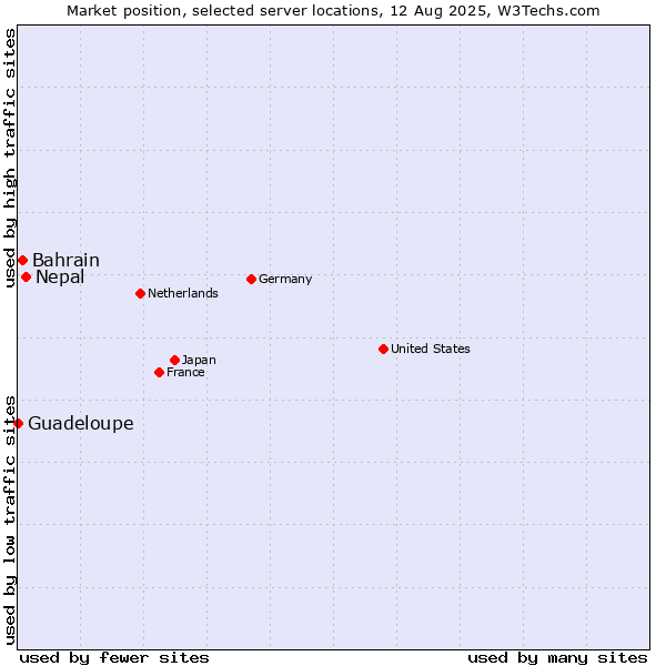 Market position of Nepal vs. Bahrain vs. Guadeloupe