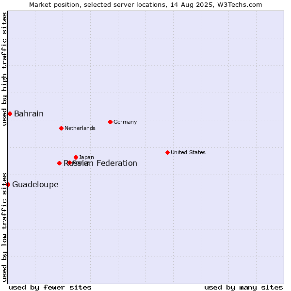 Market position of Russian Federation vs. Bahrain vs. Guadeloupe
