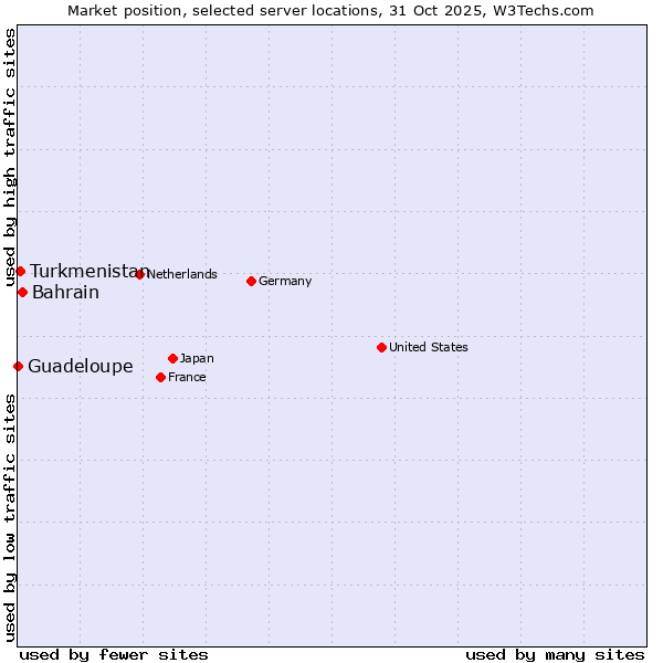 Market position of Bahrain vs. Turkmenistan vs. Guadeloupe