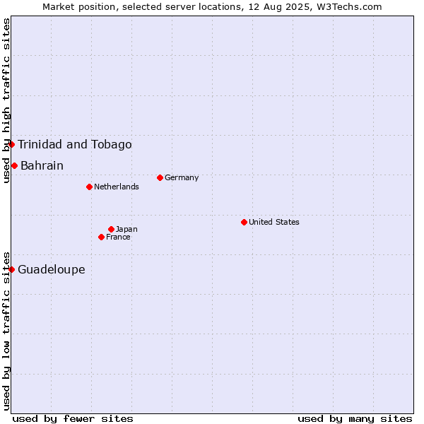 Market position of Bahrain vs. Trinidad and Tobago vs. Guadeloupe