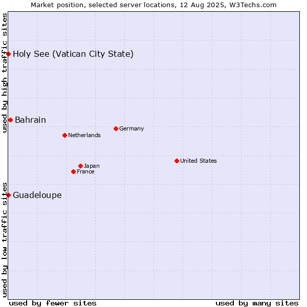 Market position of Bahrain vs. Holy See (Vatican City State) vs. Guadeloupe