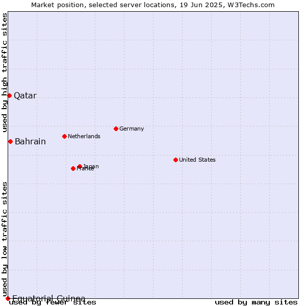 Market position of Bahrain vs. Qatar vs. Equatorial Guinea