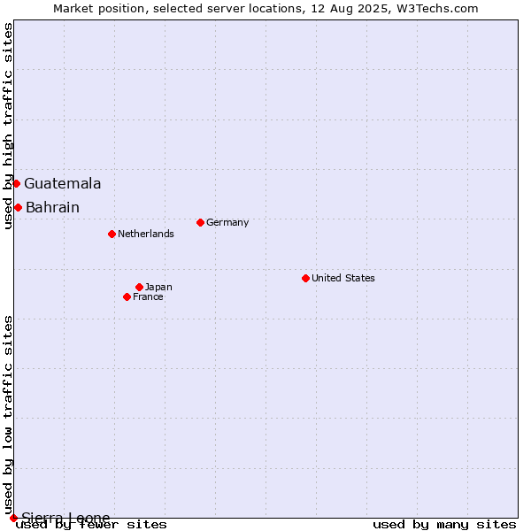 Market position of Bahrain vs. Guatemala vs. Sierra Leone