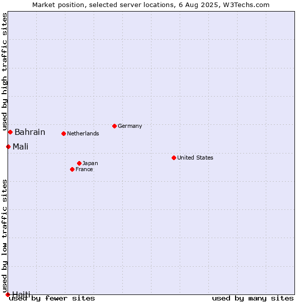 Market position of Bahrain vs. Mali vs. Haiti