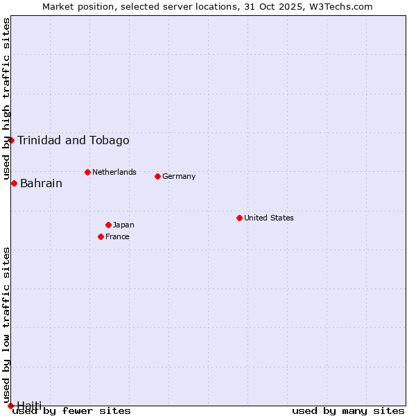 Market position of Bahrain vs. Trinidad and Tobago vs. Haiti