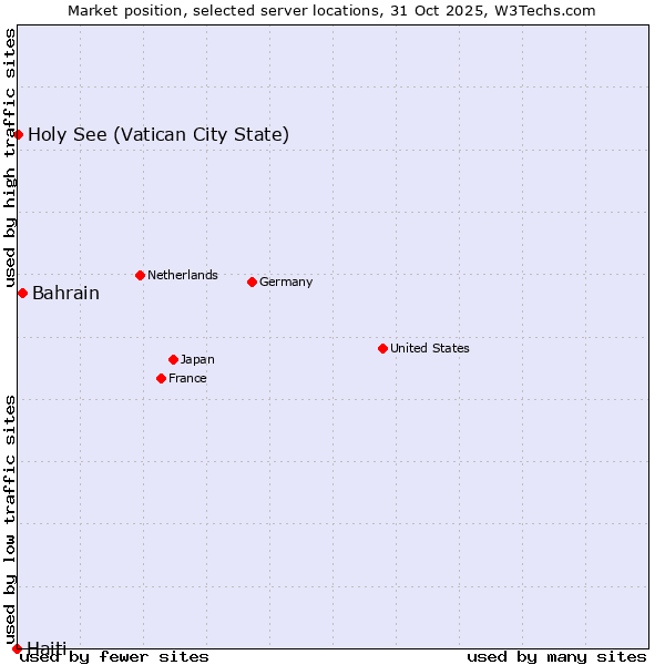 Market position of Bahrain vs. Holy See (Vatican City State) vs. Haiti