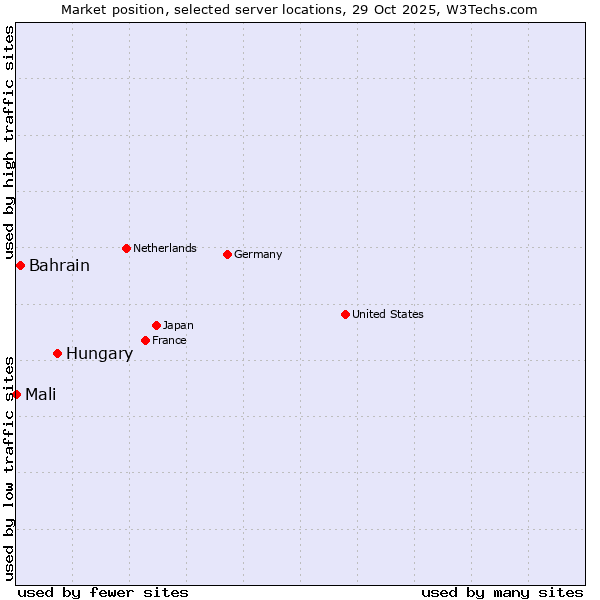 Market position of Hungary vs. Bahrain vs. Mali