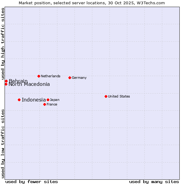 Market position of Indonesia vs. Bahrain vs. North Macedonia