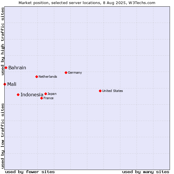 Market position of Indonesia vs. Bahrain vs. Mali