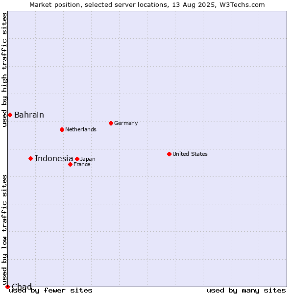 Market position of Indonesia vs. Bahrain vs. Chad