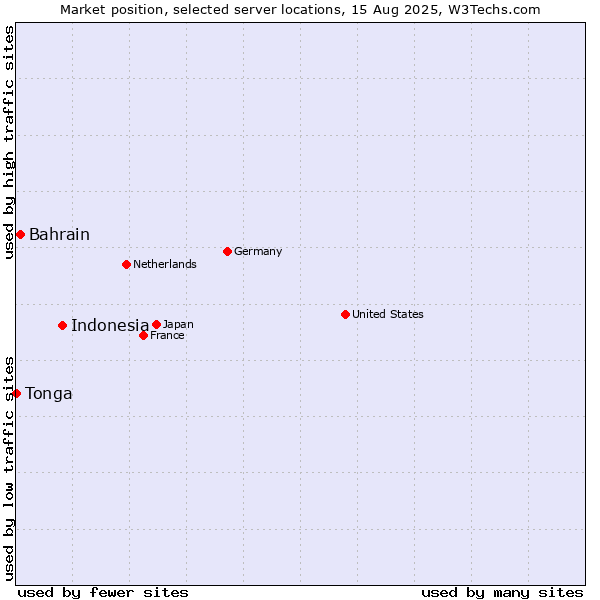 Market position of Indonesia vs. Bahrain vs. Tonga