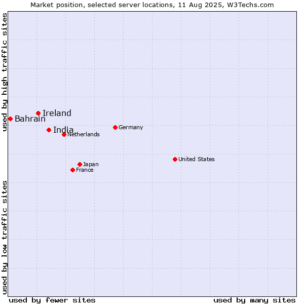 Market position of India vs. Ireland vs. Bahrain