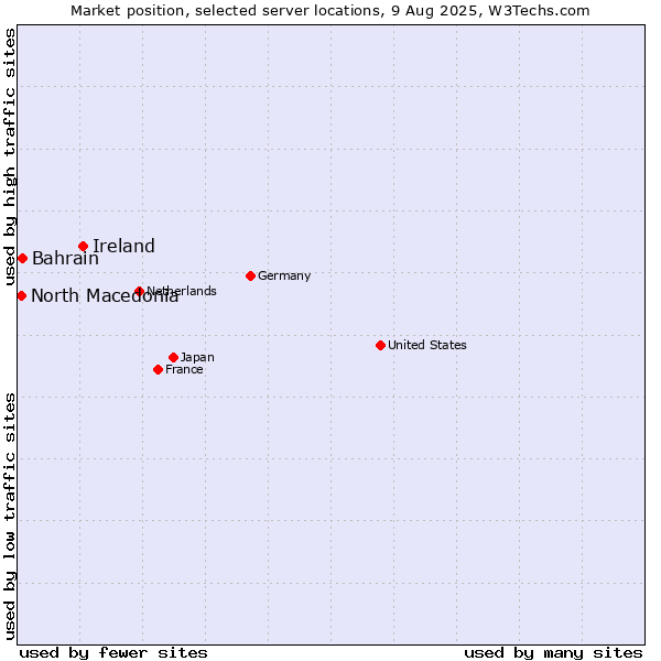 Market position of Ireland vs. Bahrain vs. North Macedonia