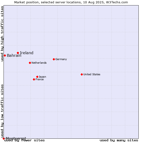 Market position of Ireland vs. Bahrain vs. Montserrat