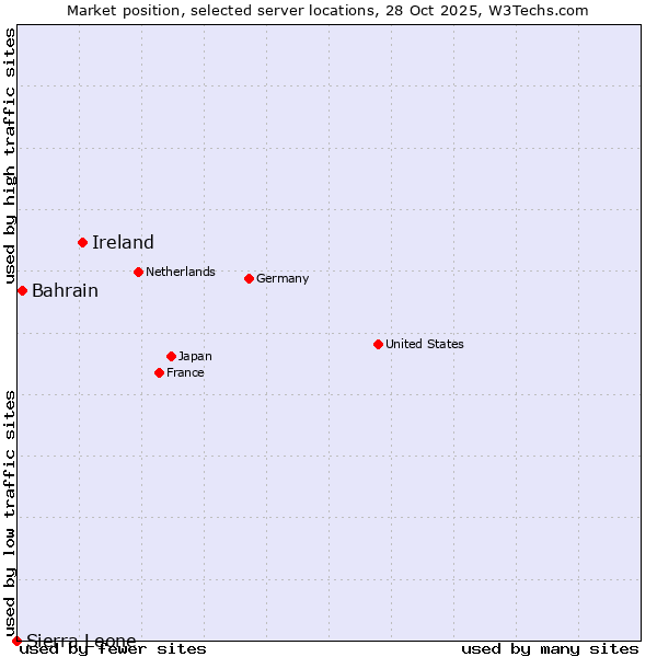 Market position of Ireland vs. Bahrain vs. Sierra Leone