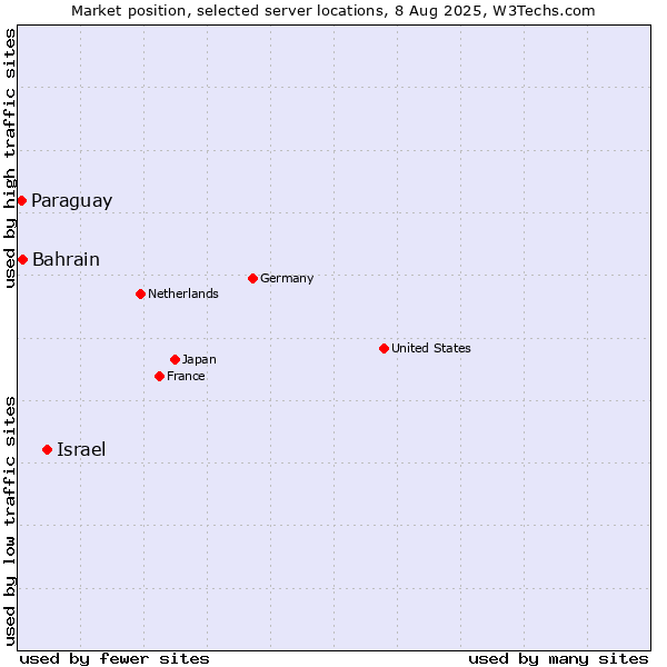 Market position of Israel vs. Bahrain vs. Paraguay