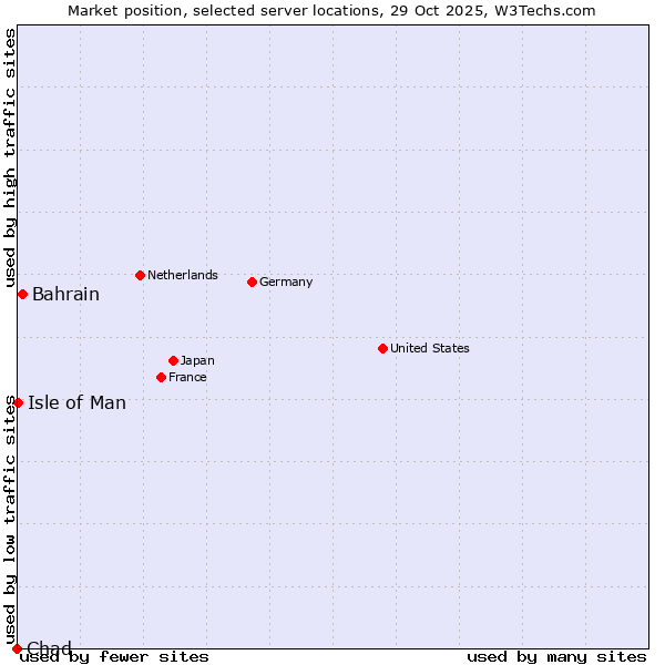 Market position of Bahrain vs. Isle of Man vs. Chad